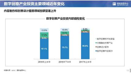數(shù)字創(chuàng)意產(chǎn)業(yè)投資熱點(diǎn)深度解析 聚焦數(shù)字內(nèi)容制作服務(wù)